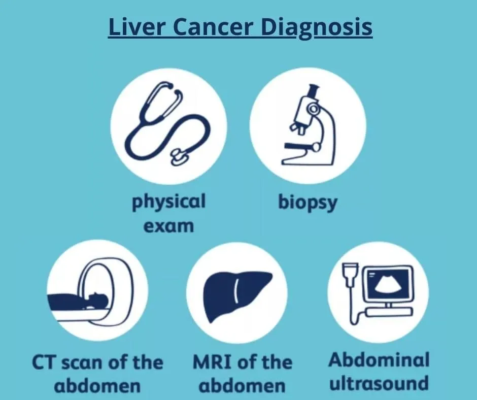 How is liver cancer diagnosed?
